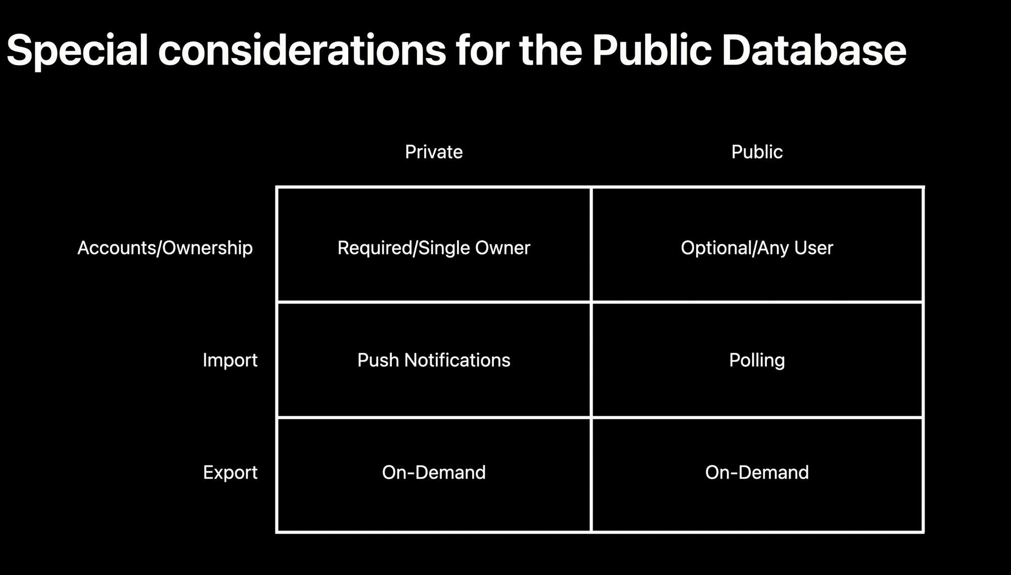 Image from “Sync a Core Data store with CloudKit public database“ in WWDC20