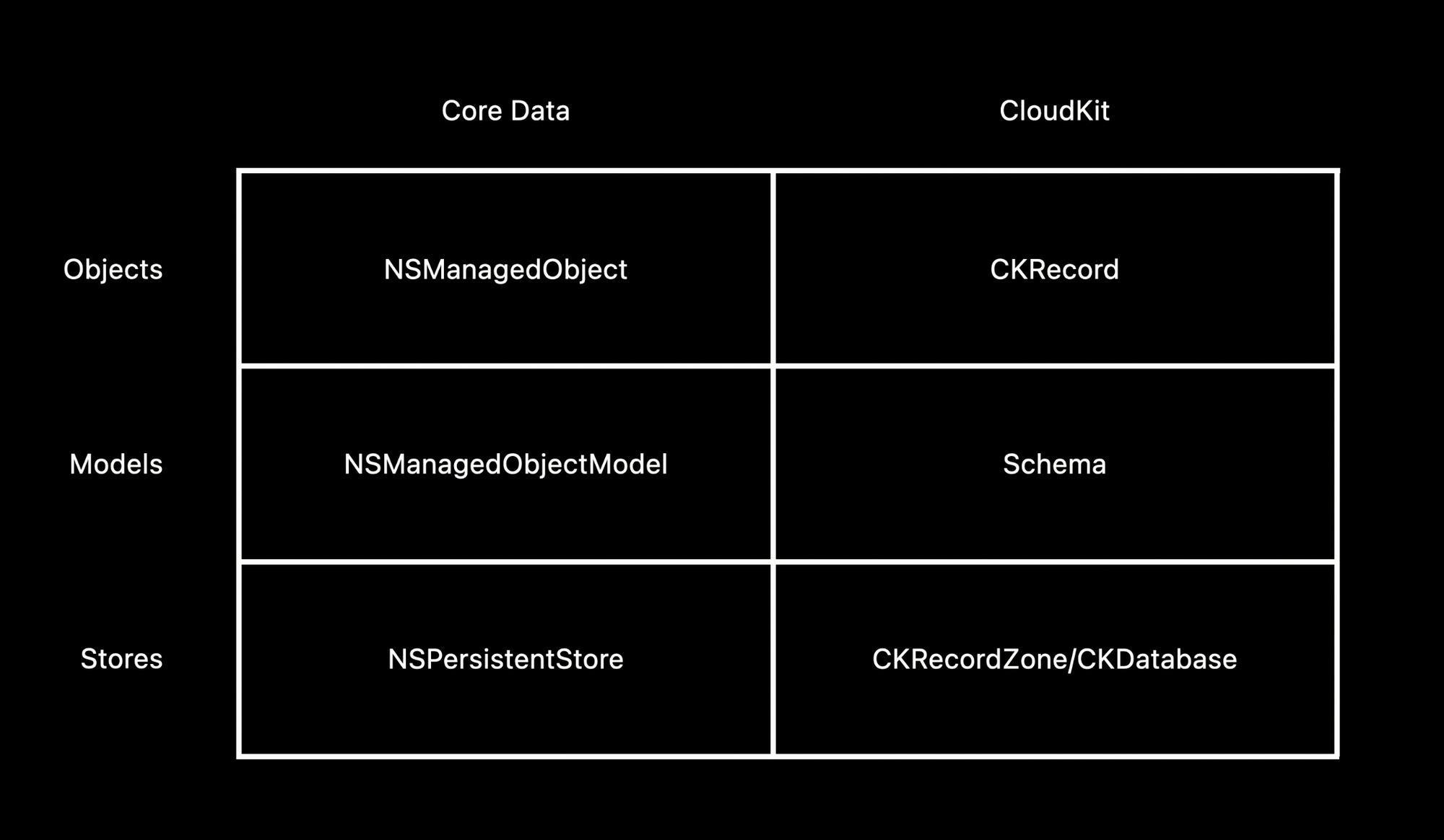 Image from “Sync a Core Data store with CloudKit public database“ in WWDC20