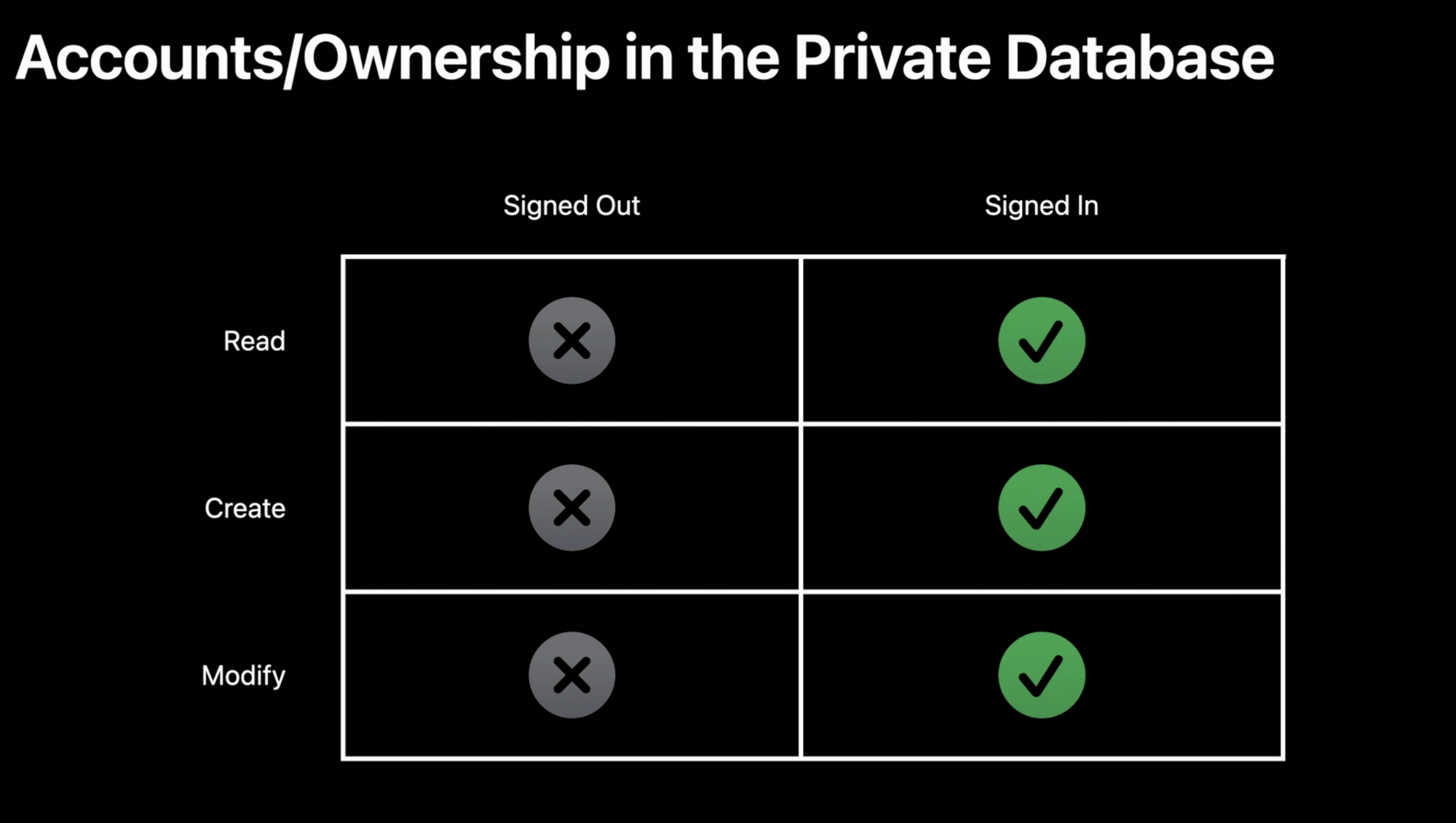 [Image from “Sync a Core Data store with CloudKit public database“ in WWDC20](https://developer.apple.com/wwdc20/10650)