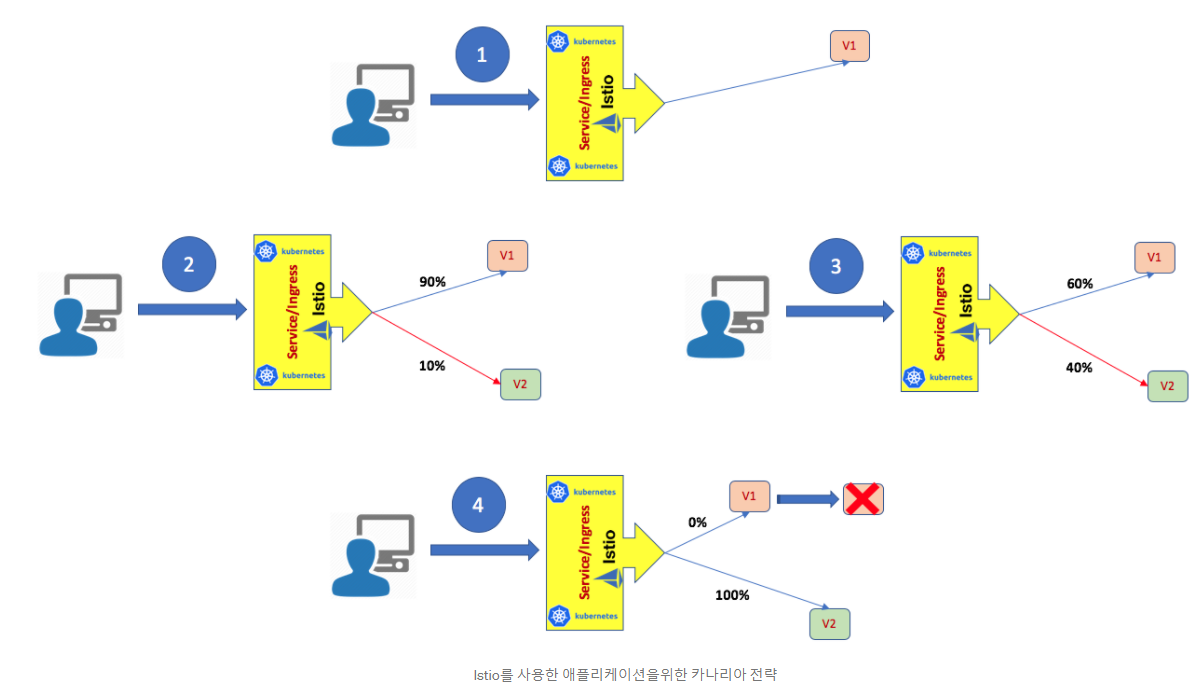 Serving - Canary Deployment