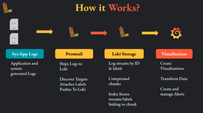 Loki - Promtail - Grafana