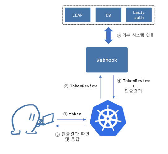 kubernetes - Webhook