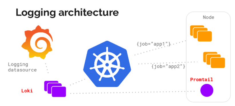 Loki - Promtail - Grafana