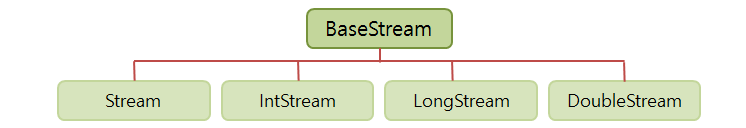 JAVA - Stream