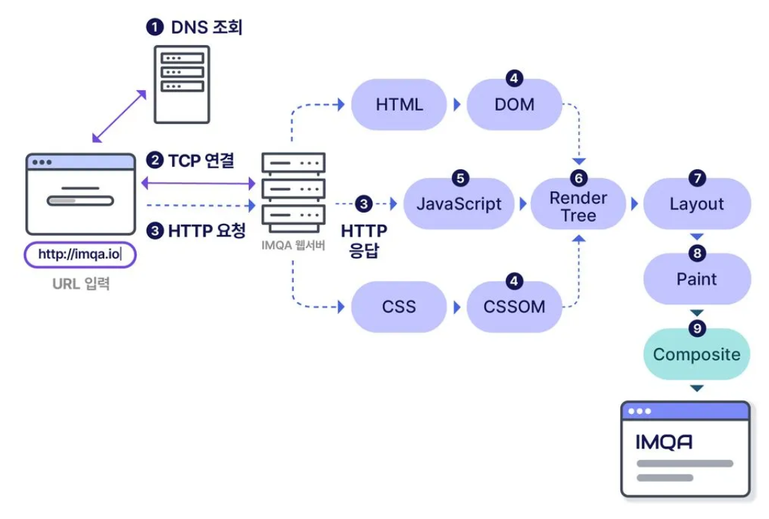 imqa.io를 주소창에 검색하면 일어나는 일, 출처: https://blog.imqa.io/webpage_loading_process/