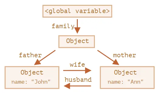https://ko.javascript.info/garbage-collection#ref-746