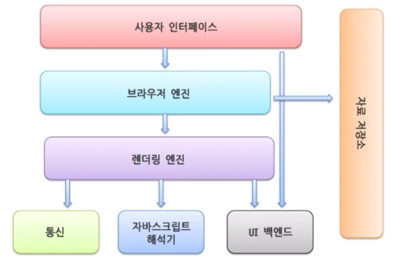 브라우저 주요 구성