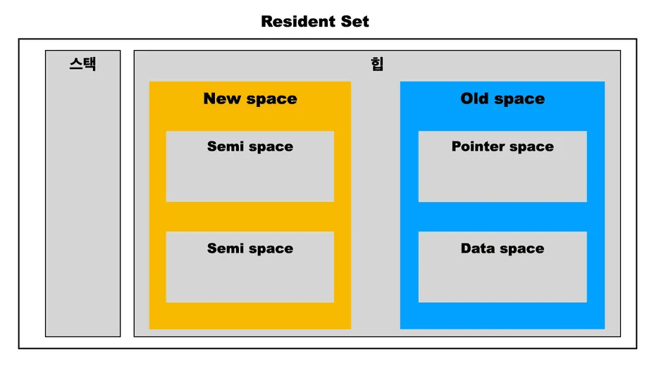 https://fe-developers.kakaoent.com/2022/220519-garbage-collection/