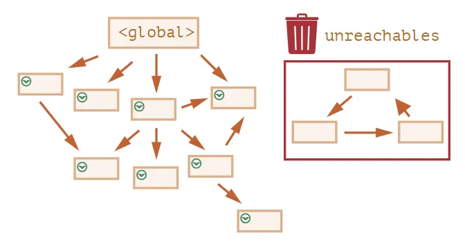 https://ko.javascript.info/garbage-collection#ref-746