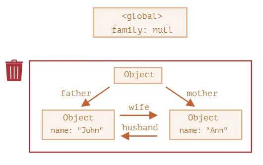 https://ko.javascript.info/garbage-collection#ref-746