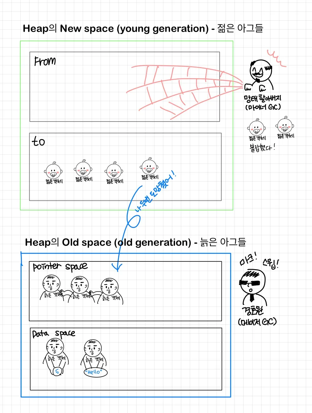 약간 이런 느낌인 것 같아서 그려봤다. ㅋㅋ