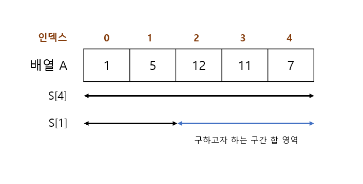 [알고리즘] 구간 합