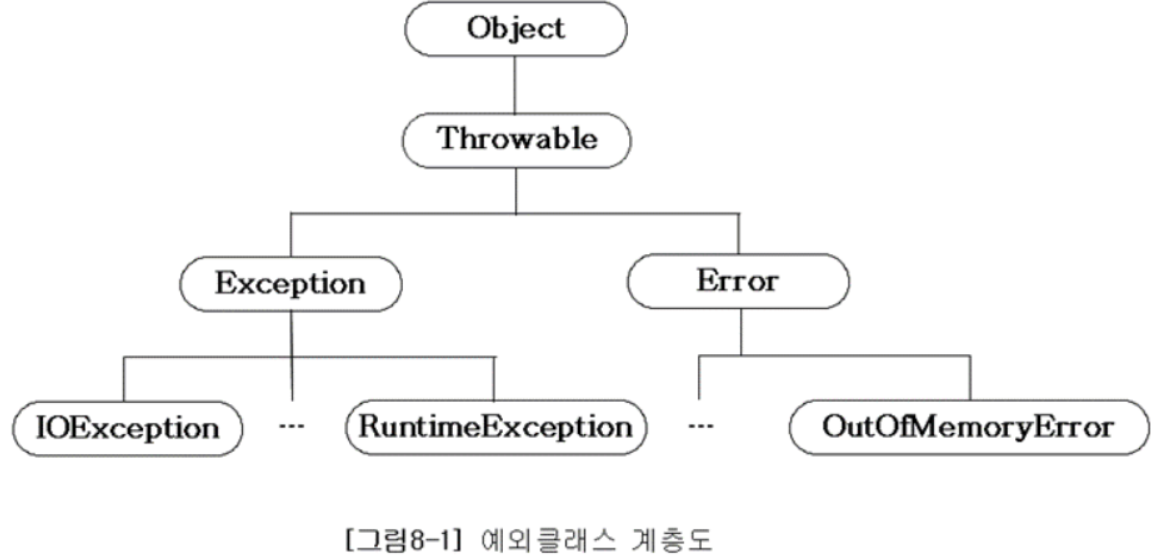 예외클래스 계층도