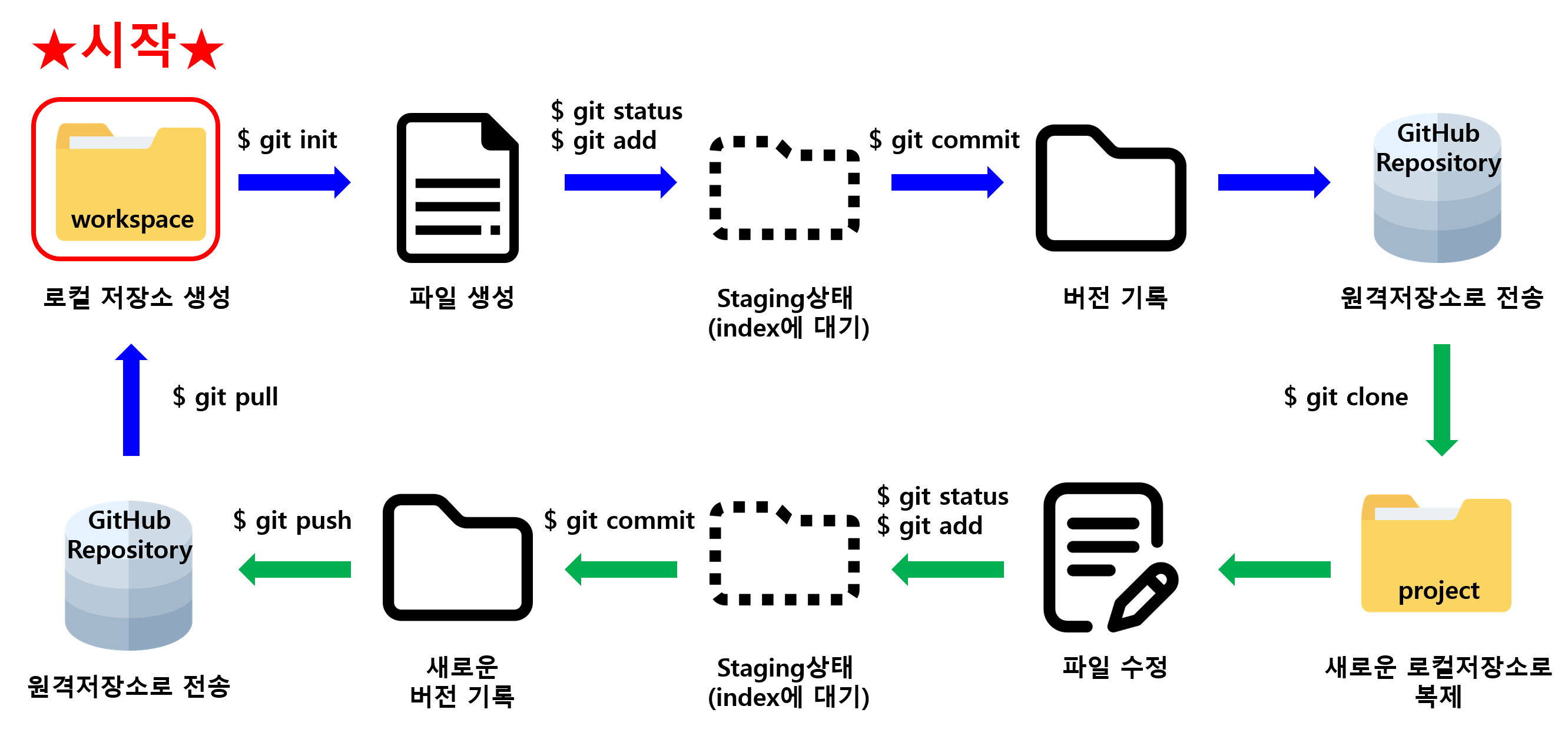 Git & GitHub (2)