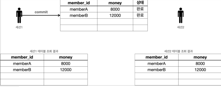 Transaction 이해
