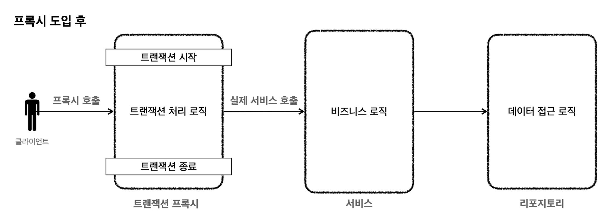 Spring transaction 이해