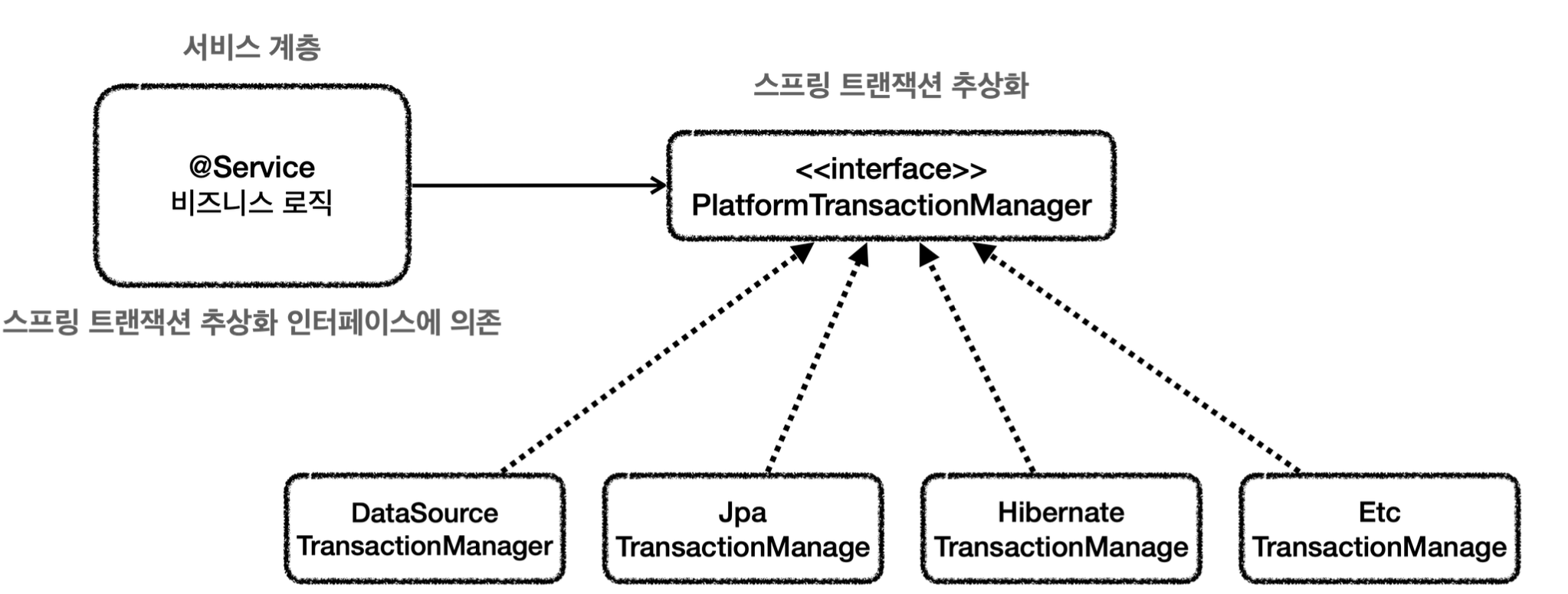 Spring transaction 이해