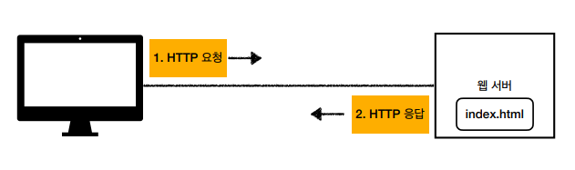 Spring Web MVC