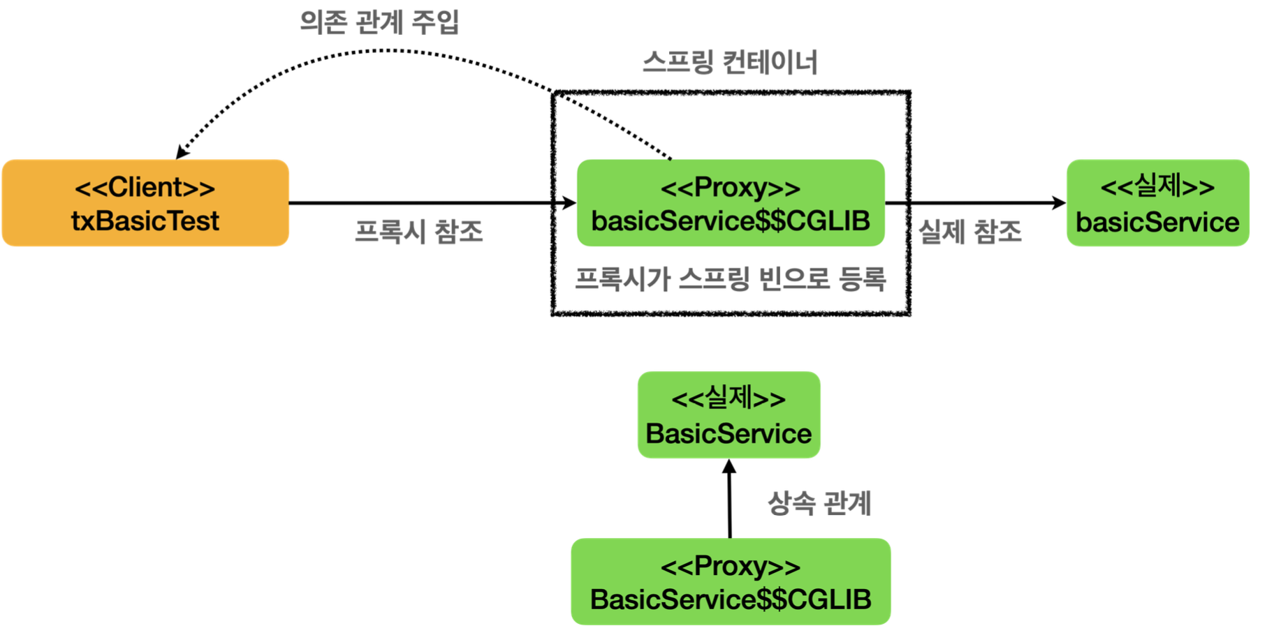Spring transaction 이해