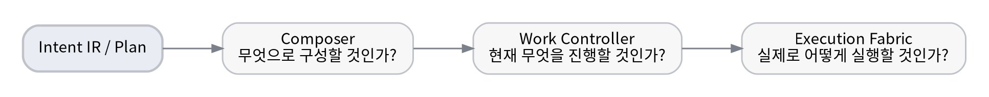 Meta Harness 내부 책임 경계