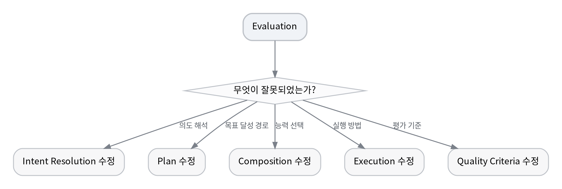Feedback의 환류 지점