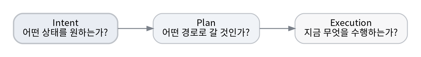 Intent, Plan, Execution의 분리