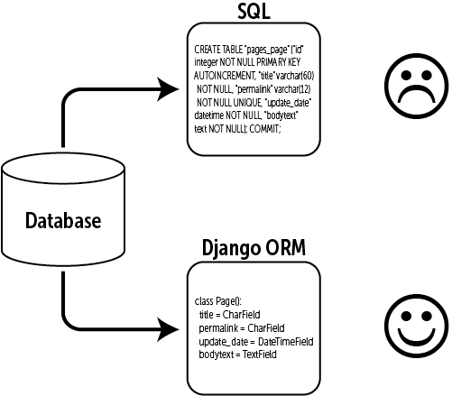 django ORM
