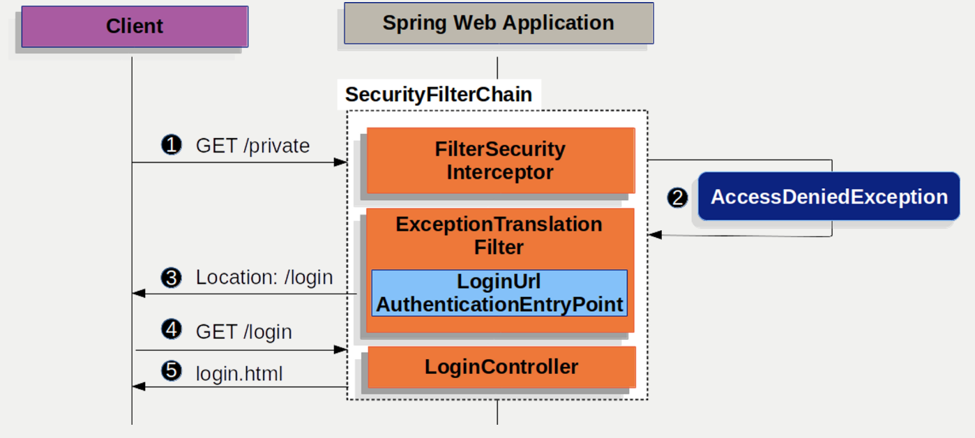 Api spring java. Спринг секьюрити. Архитектура Spring Security. Spring Security java. Authentication java Spring.