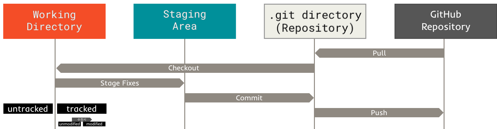 git add