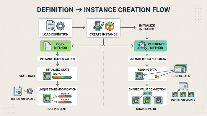 [Unreal Engine] Data Definition & Instance