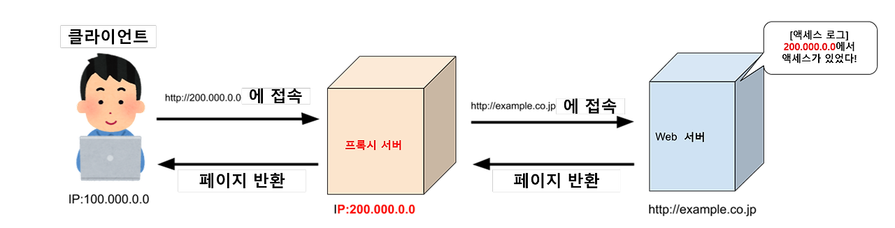 Forward Proxy Diagram