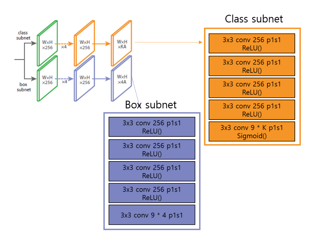 [CV] Feature Pyramid Networks for Object Detection(RetinaNet) review