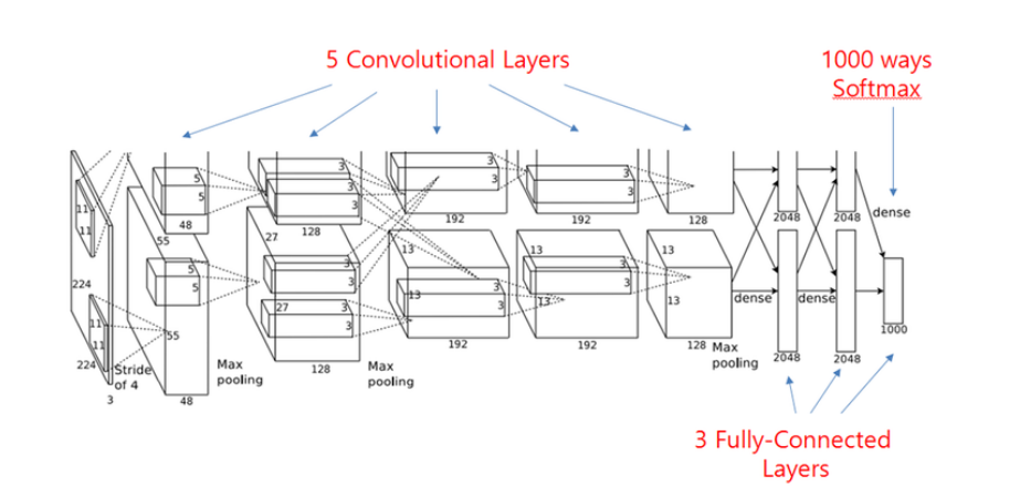 [cs231n] Lecture 9: CNN Architectures