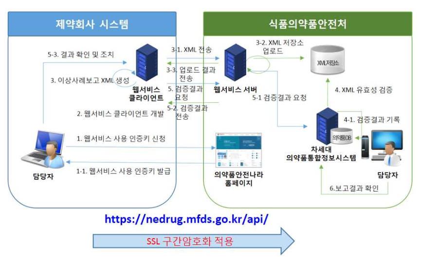 식약처 제공 SOAP Flow