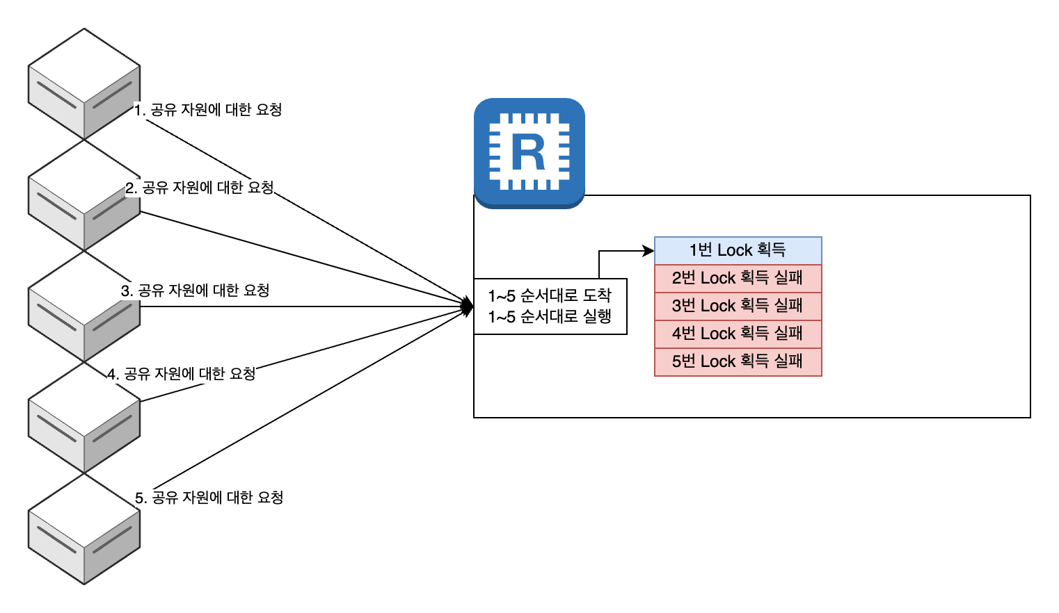 Redis Flow