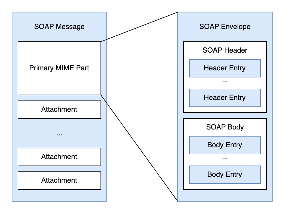 SOAP Message 구조