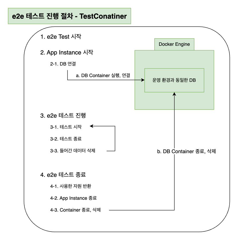 Integrate Test After Test Conaatienr