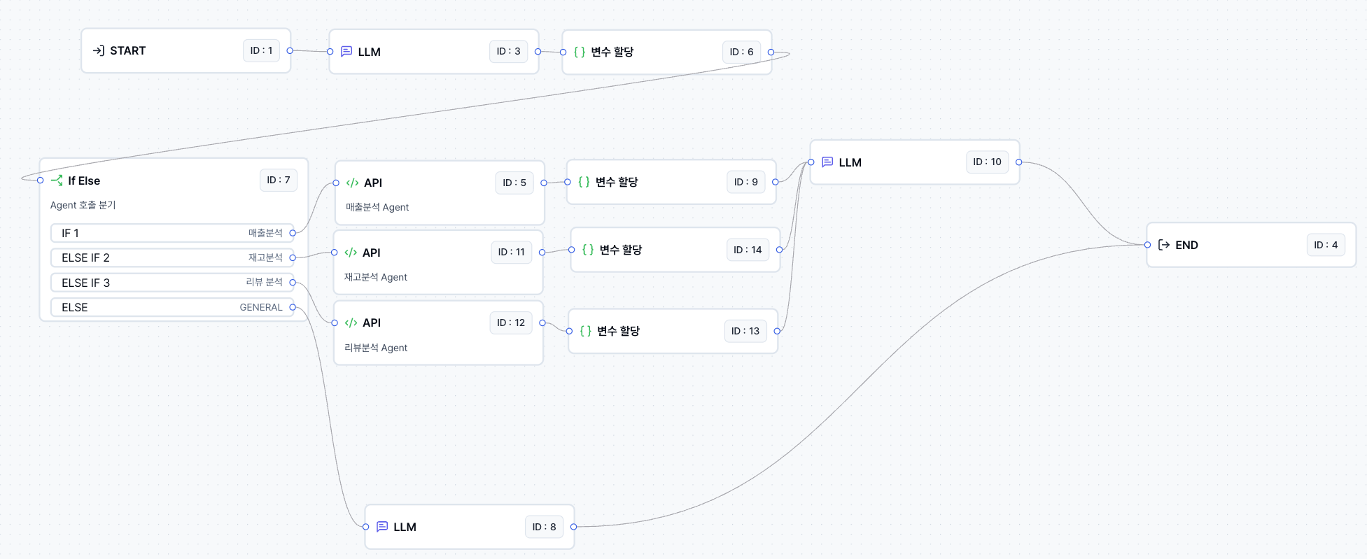 내부 Orchestrator Agent