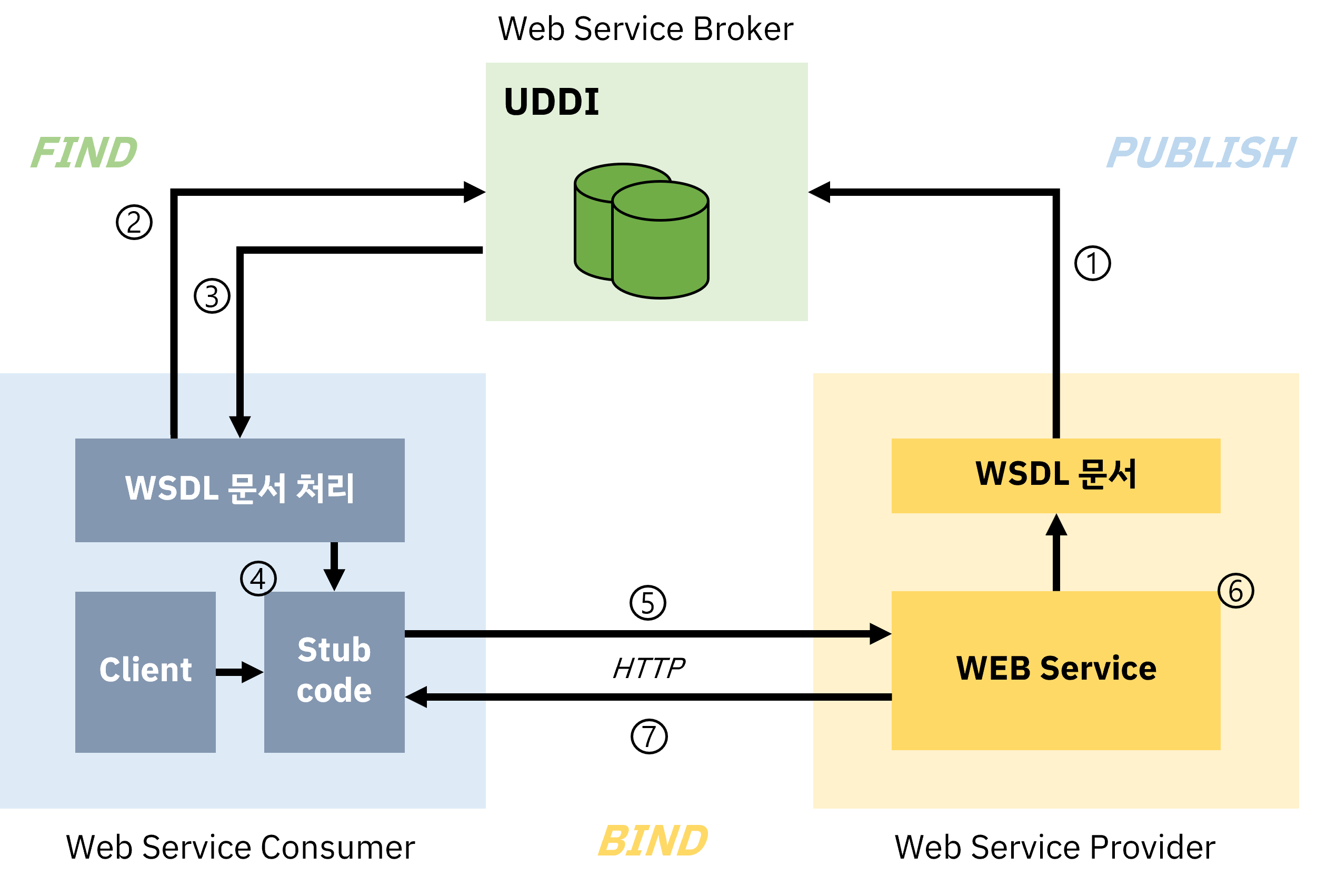 WSDL Flow