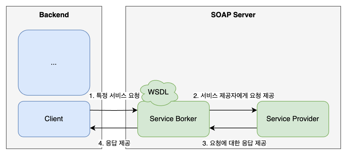 Backend_SOAP_Flow