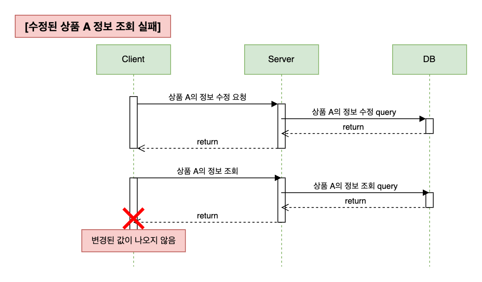 문제 상황