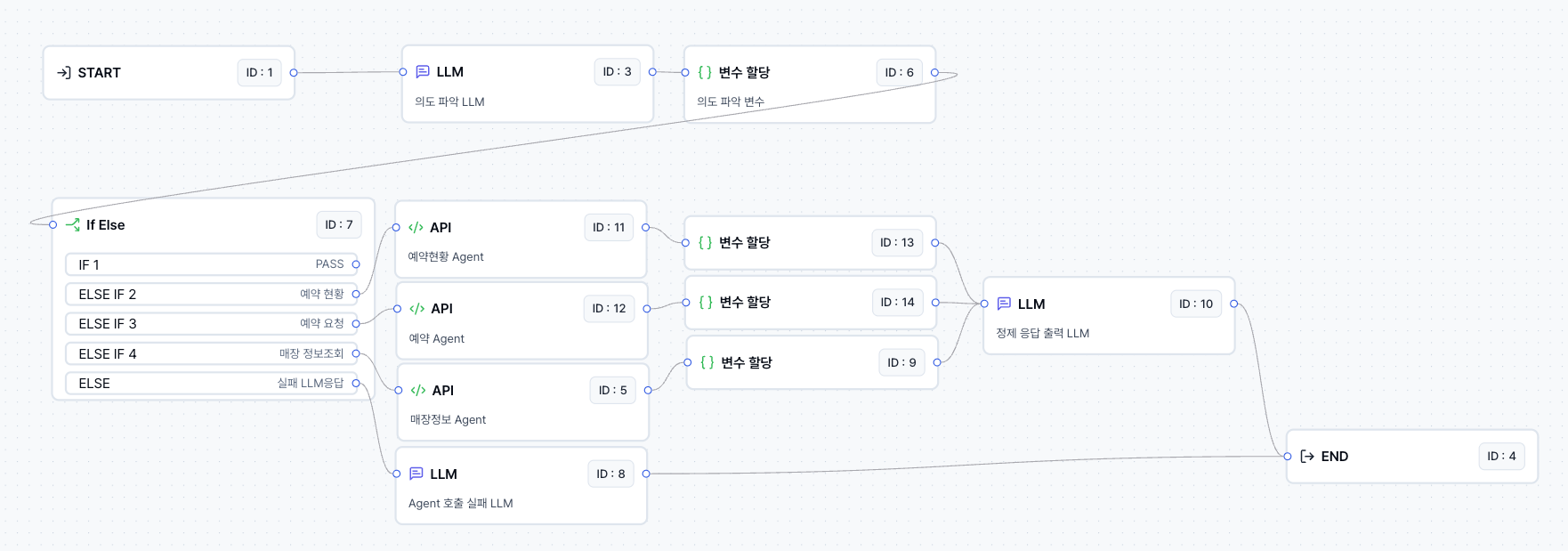 외부 Orchestrator Agent