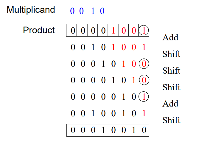 [Computer Architecture] Ch 3