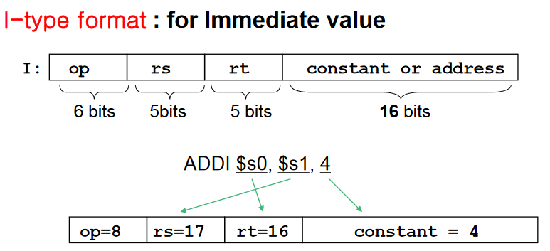 [Computer Architecture] Ch2 Part 2-1
