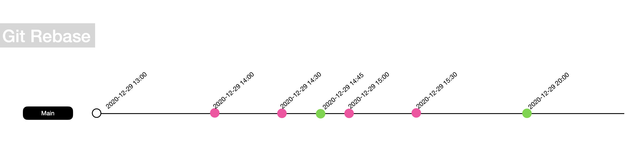 [Git] git rebase 🎡