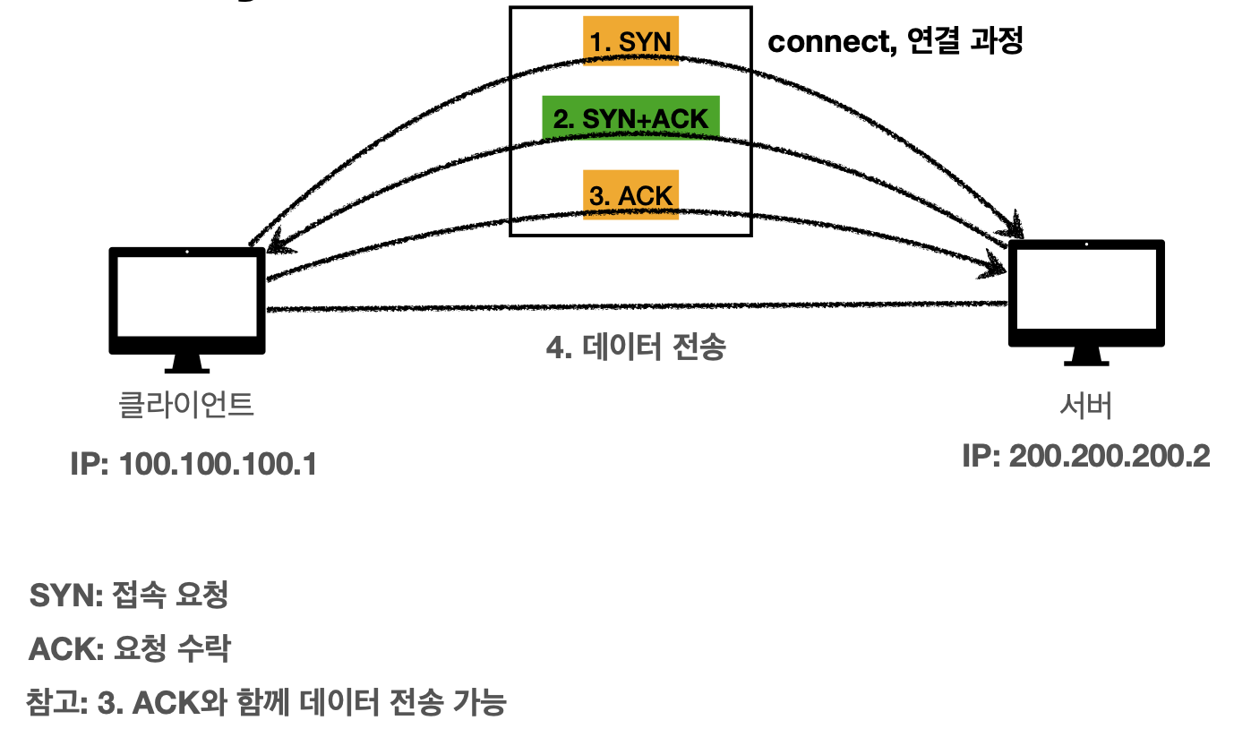 인터넷 작동원리