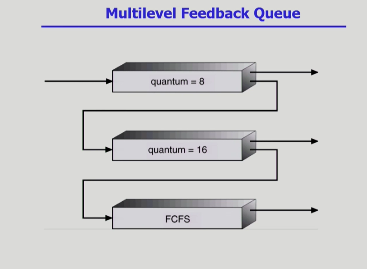 CPU 스케줄링, 스케줄링의 종류와 Multilevel Queue