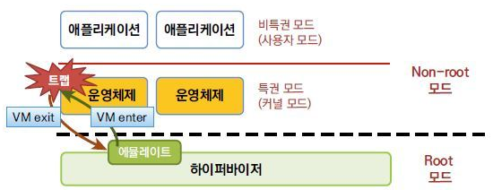 x86 Privilege level architecture