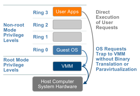 hardware assisted virtualization