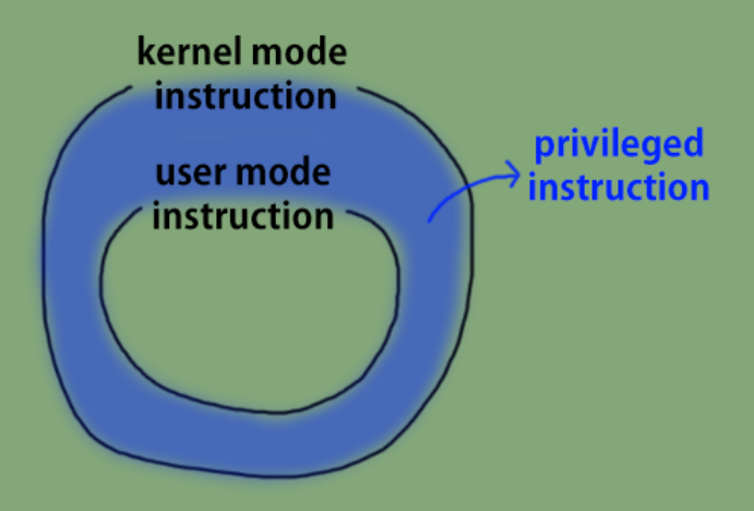 Privileged Instruction